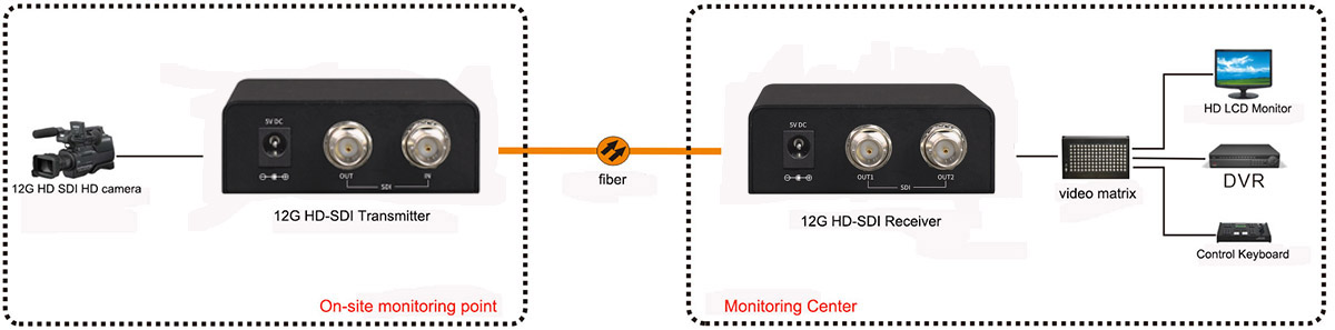 application of 12G HD-SDI to fiber converter