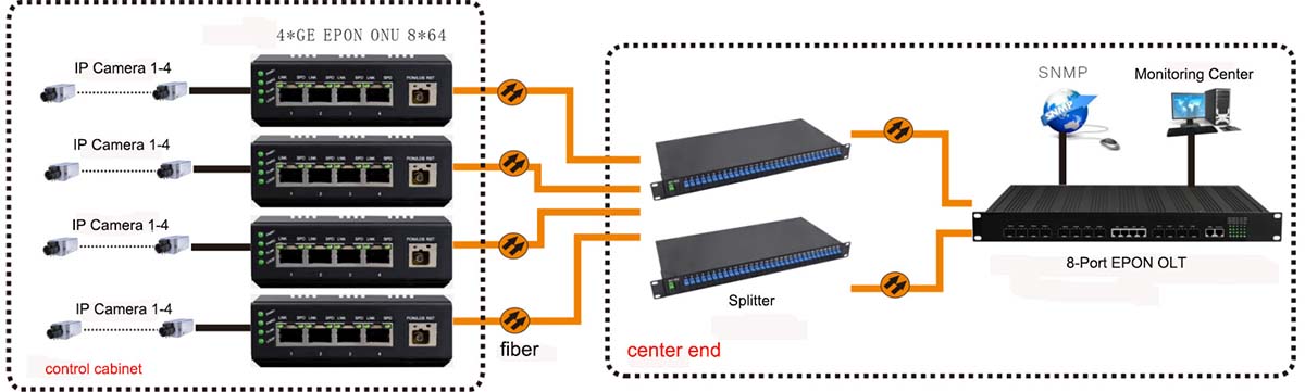 application of 8-port EPON OLT