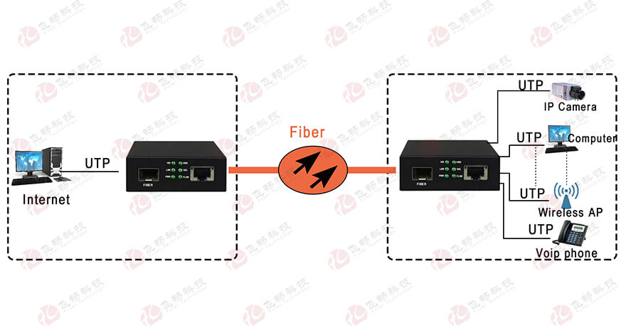 application of 10g media converter