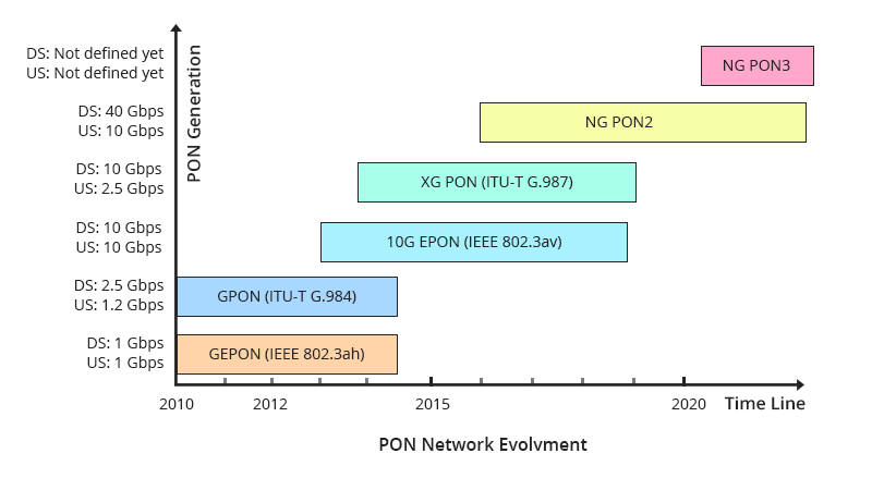 pon network