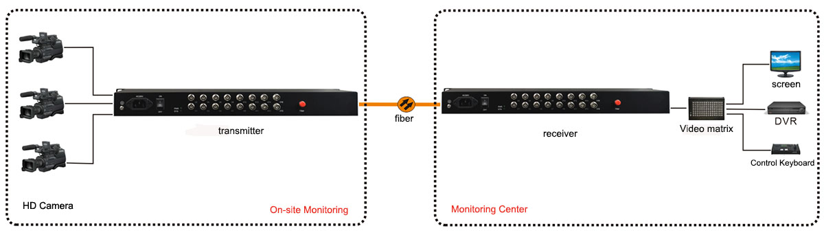 application of 16-Port 12G-SDI to Fiber Converter