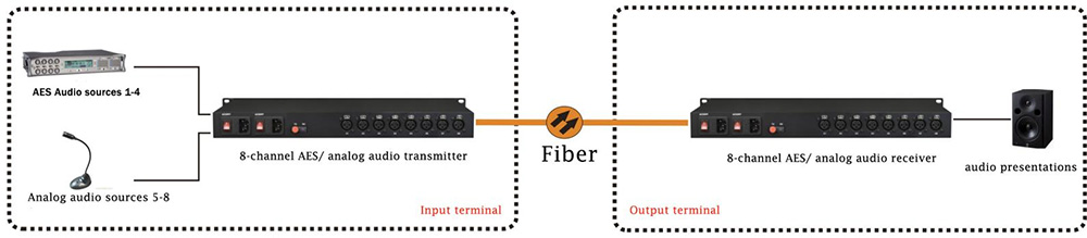application of audio fiber converter