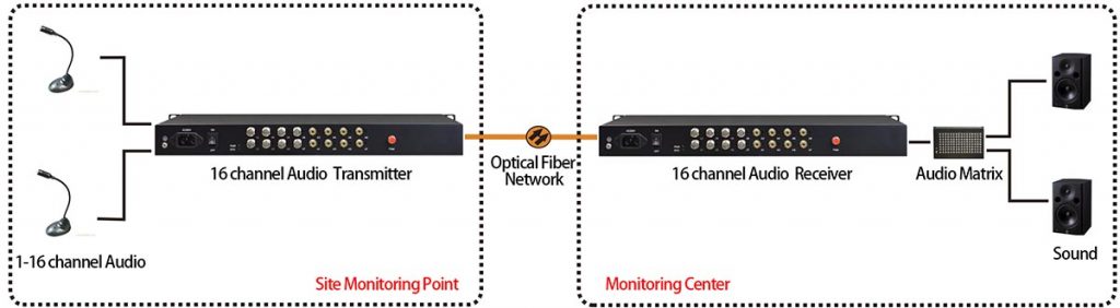 application of rca fiber converter