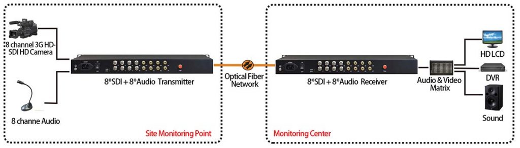 application of sdi fiber converter