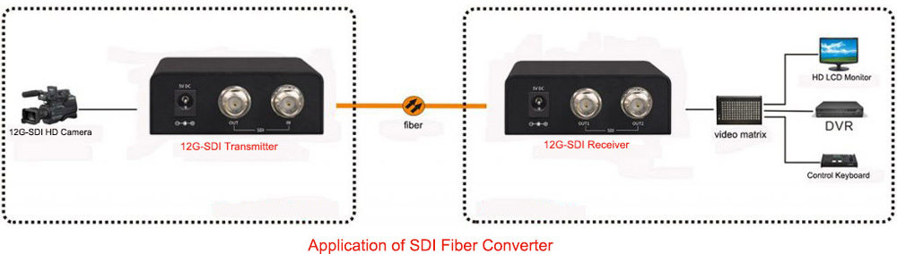 application of sdi fiber converter