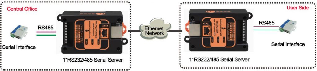 application of serial server