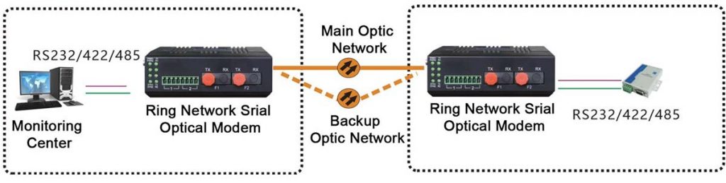 application of Industrial Serial to fiber Converter