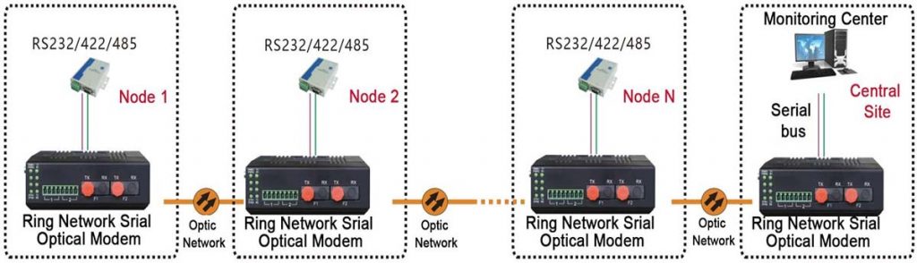 application of Industrial Serial to fiber Converter