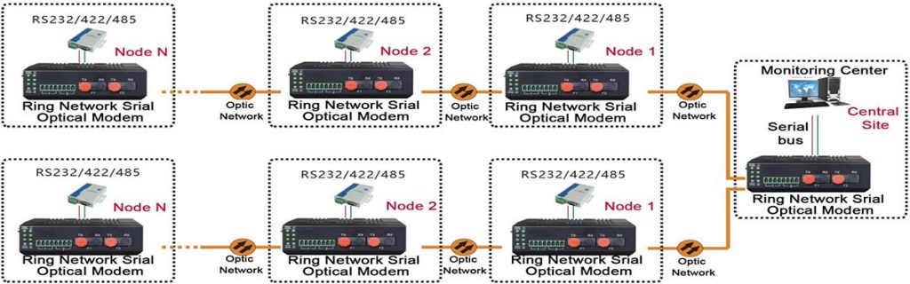 application of Industrial Serial to fiber Converter