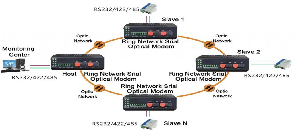 application of Industrial Serial to fiber Converter