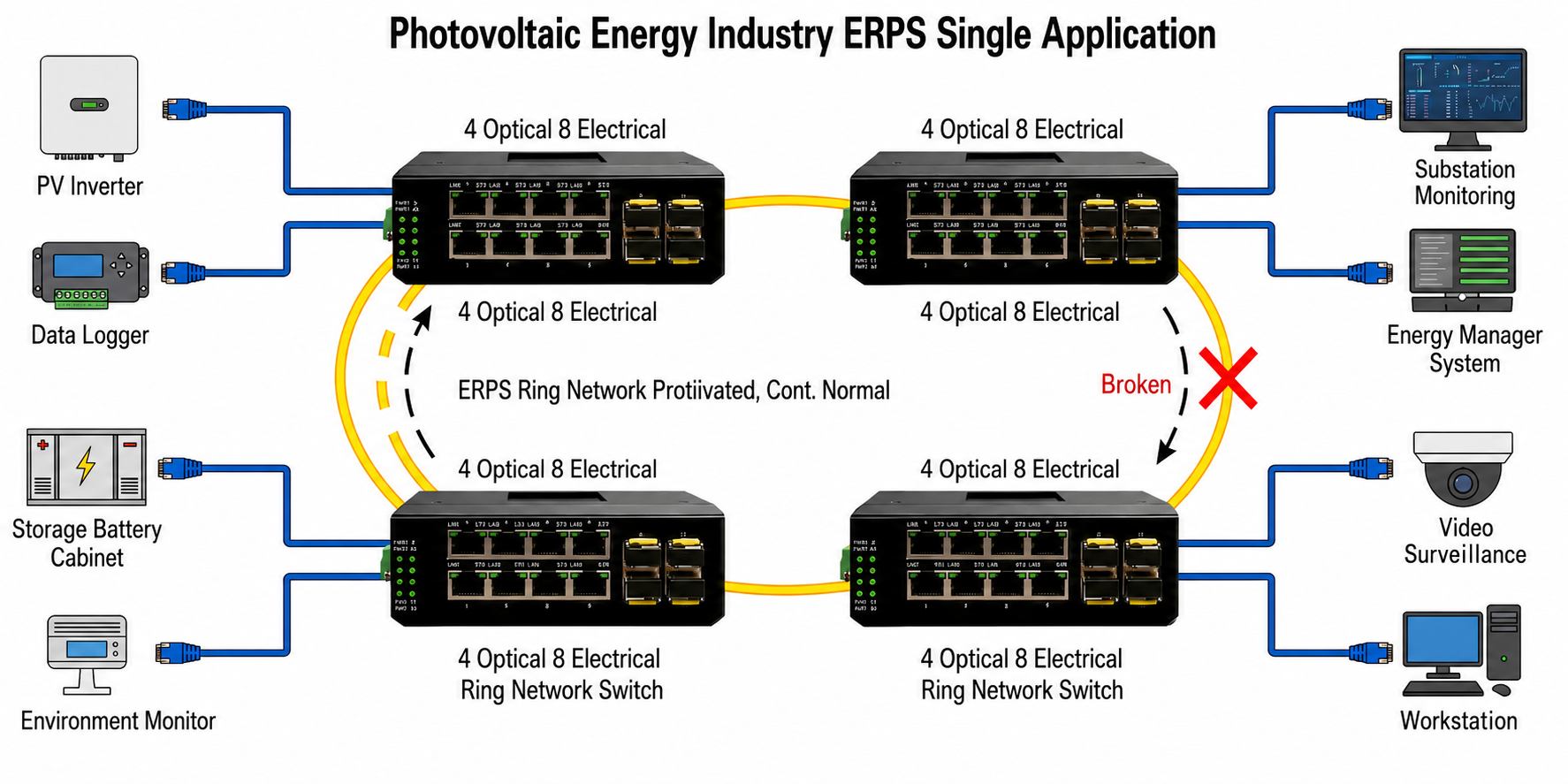Schema di rete ad anello ERPS di una centrale fotovoltaica con switch Ethernet industriali gestiti e apparecchiature di monitoraggio.