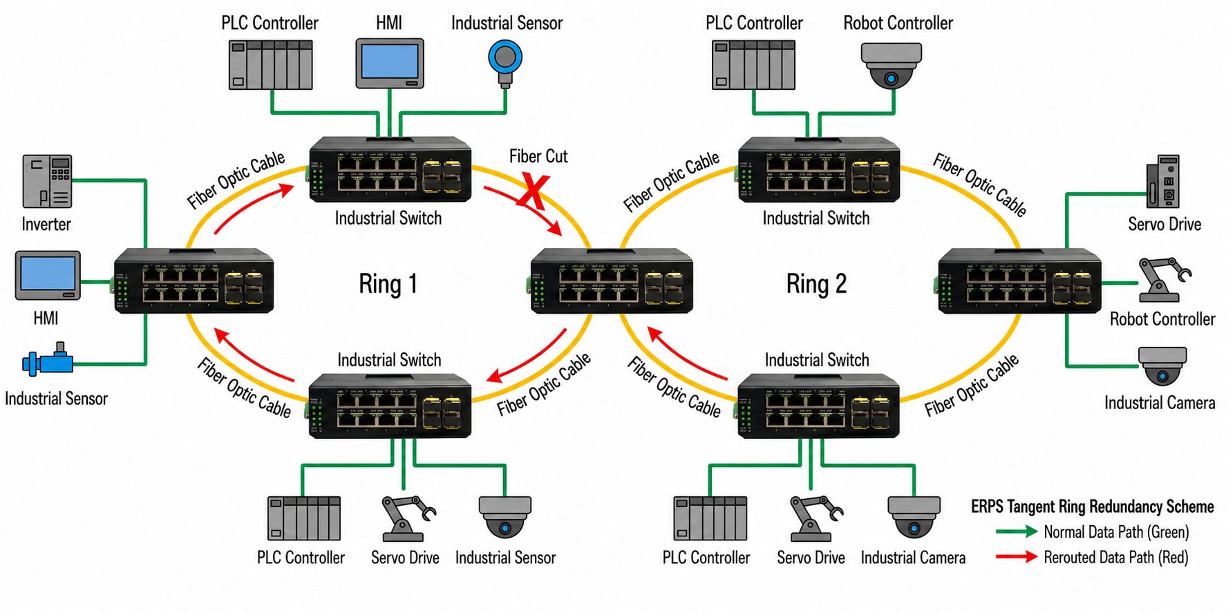 Schema di rete a doppio anello di ridondanza ERPS per switch Ethernet industriali gestiti, per il collegamento di PLC, HMI, sensori e controllori di robot.