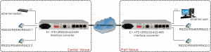 application de l'Ethernet 10/100M et de 2 convertisseurs série vers E1