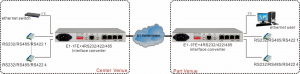 application du convertisseur e1 encadré vers Ethernet