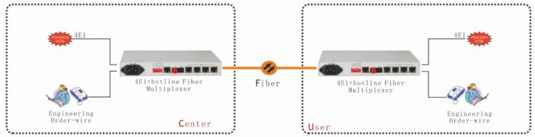 4E1 PDH Fiber Multiplexer