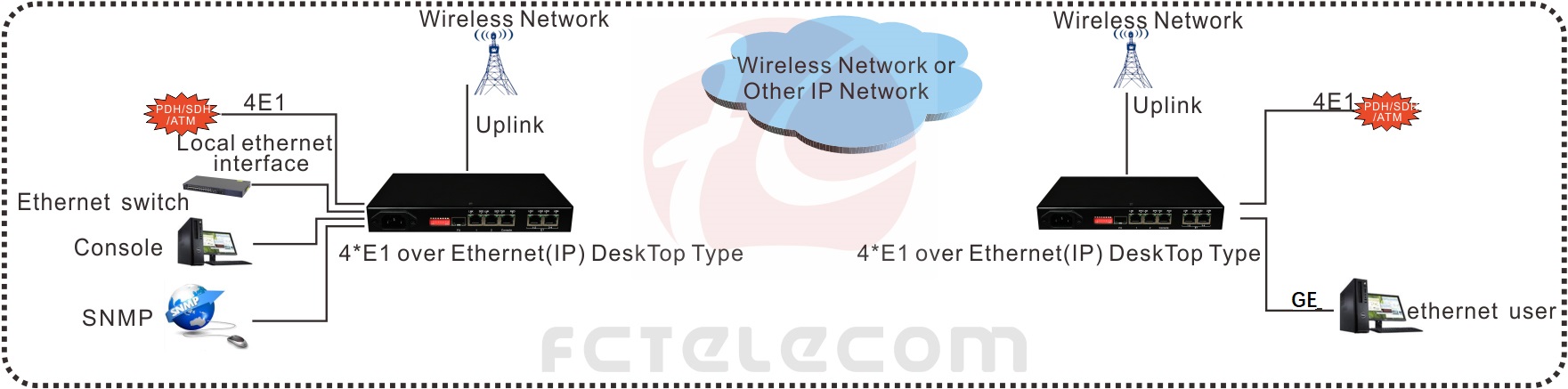 4E1 TDM over Ethernet Converter | 4 Port E1 over IP Converter