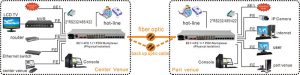application du multiplexeur à fibre optique 8e1 pdh