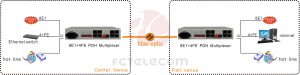 application de 8 canaux e1 sur multiplexeur à fibre optique