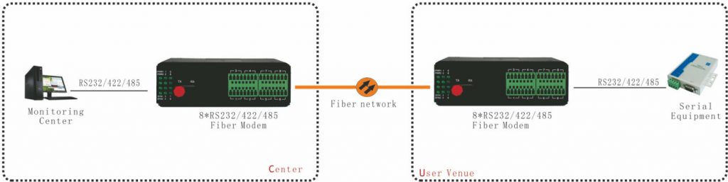 Купить RS485 в оптоволоконный медиаконвертер по лучшей цене - Fctel