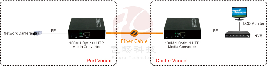 application du convertisseur de média Fast Ethernet vers fibre optique