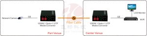 application du convertisseur de média à fibre optique GE