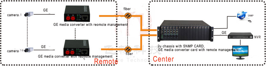 application du convertisseur de média à fibre optique GE 