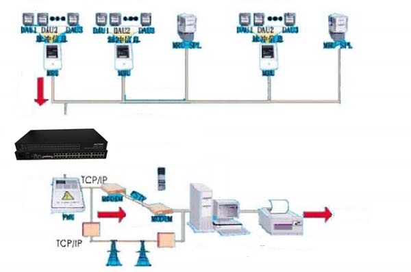 Solution of remote meter reading in intelligent building by transferring serial port to TCP/IP server