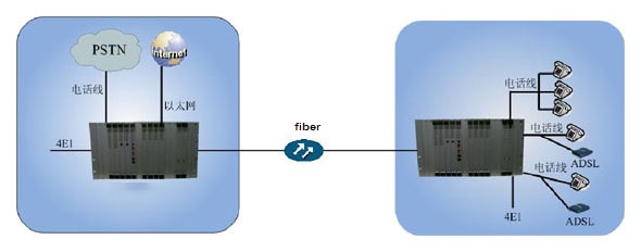 Fctel technology- Introduction of comprehensive solution for village to village project