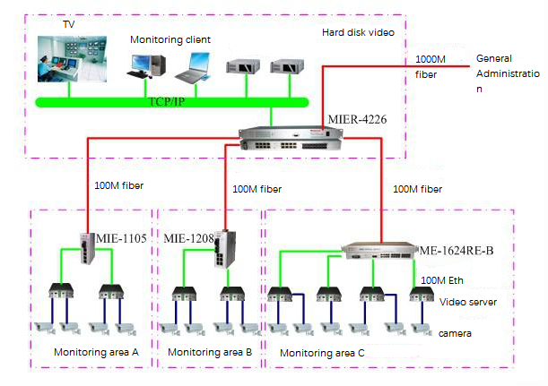 Fctel Technology Industrial Ethernet switch applied in intelligent traffic monitoring system solution