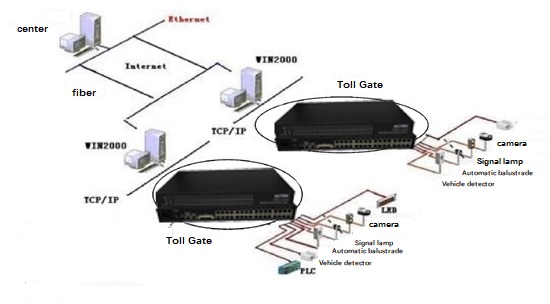 Fctel technology serial communication server optical terminal applied in highway toll, monitoring system solution