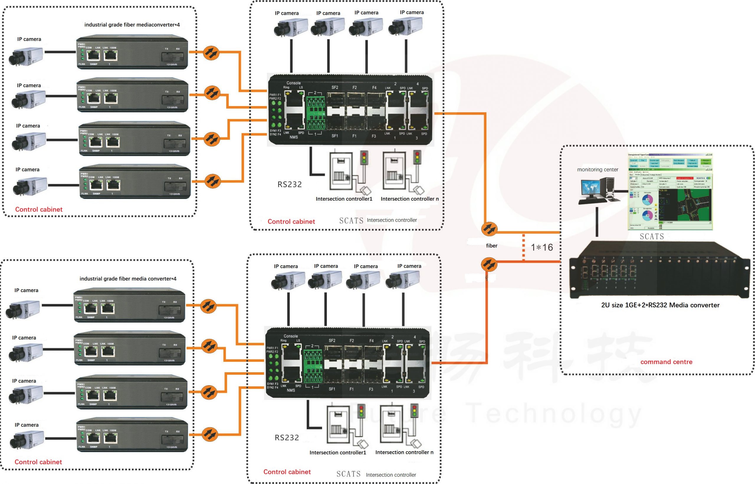 Application of network + serial port to gigabit optical Ethernet switch in Ningbo traffic police