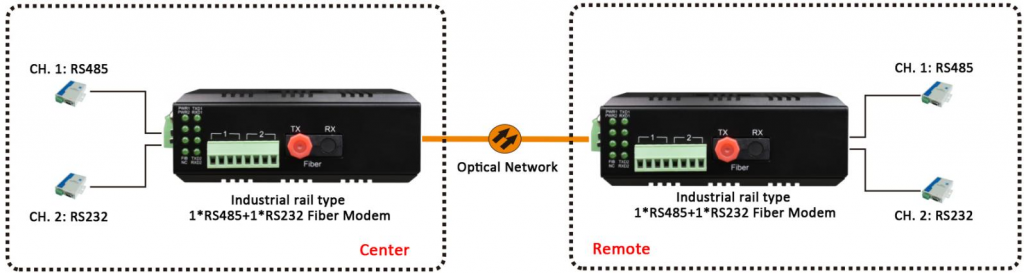 application de données série (1 port rs485 et 1 port rs232) au convertisseur à fibre optique