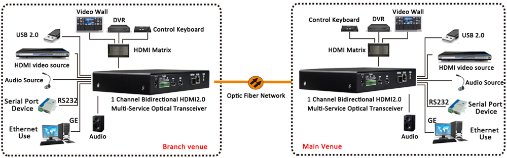 application du convertisseur de média HDMI vers fibre optique