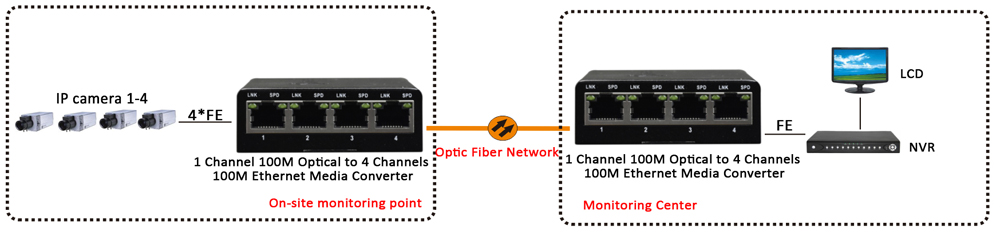 APPLICATION DU convertisseur de média à fibre optique