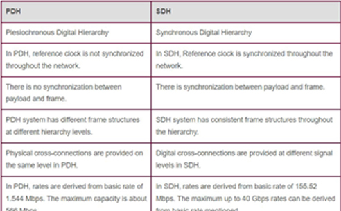 PDH vs SDH: Understanding the Differences and Similarities