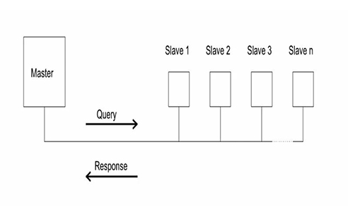 Is Modbus the Same as RS-485?
