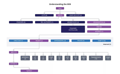 What is SNMP and How Does it Work?