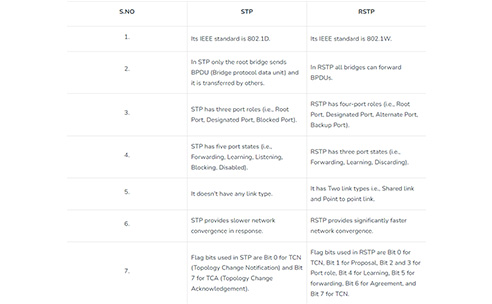 What is the difference between STP and RSTP?