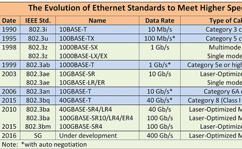 What is the IEEE standard 802.3?
