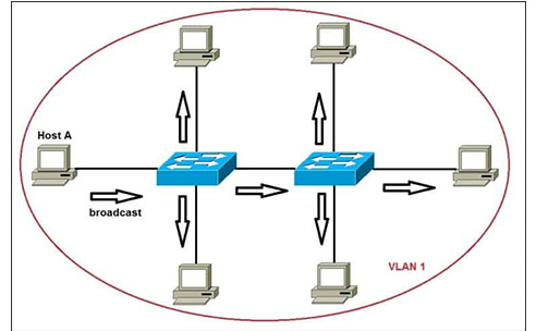 What is VLAN and why it is used?