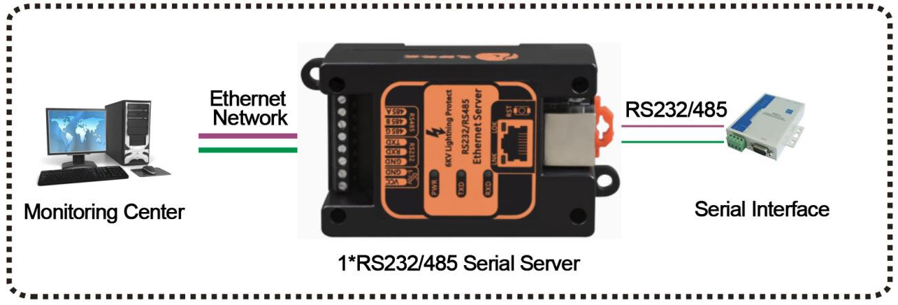 1 Port RS232/RS485 Serial Ethernet Server