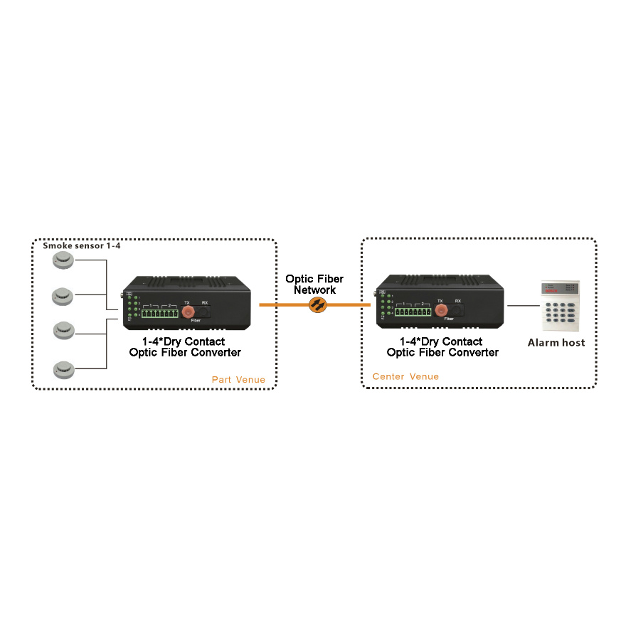 مودم الألياف البصرية الجافة Din Rail 1-4 قنوات