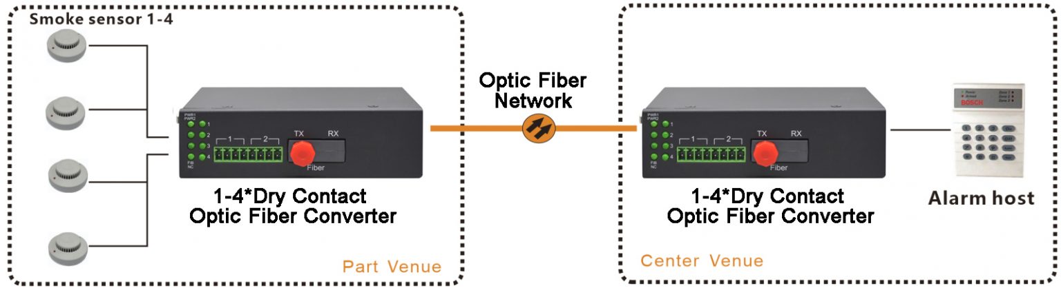 Modem Seca Módem de fibra óptica de contacto seco de 1 a 4 canales con carcasa de ...