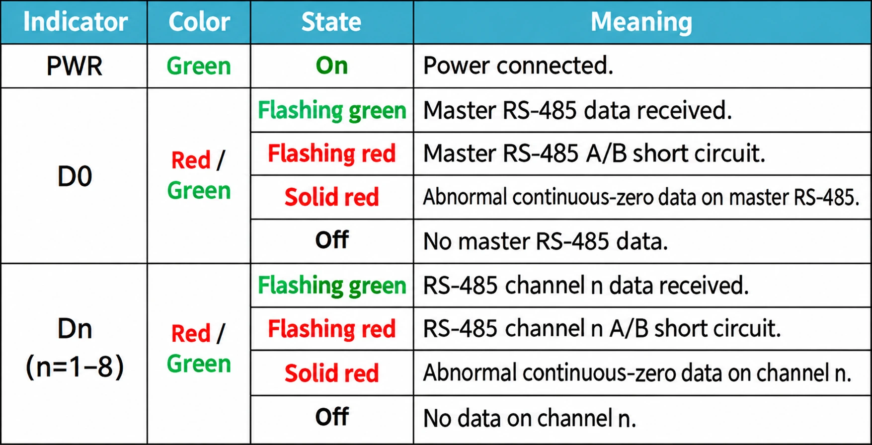 FC-D8JM LED indicator status table translated into English