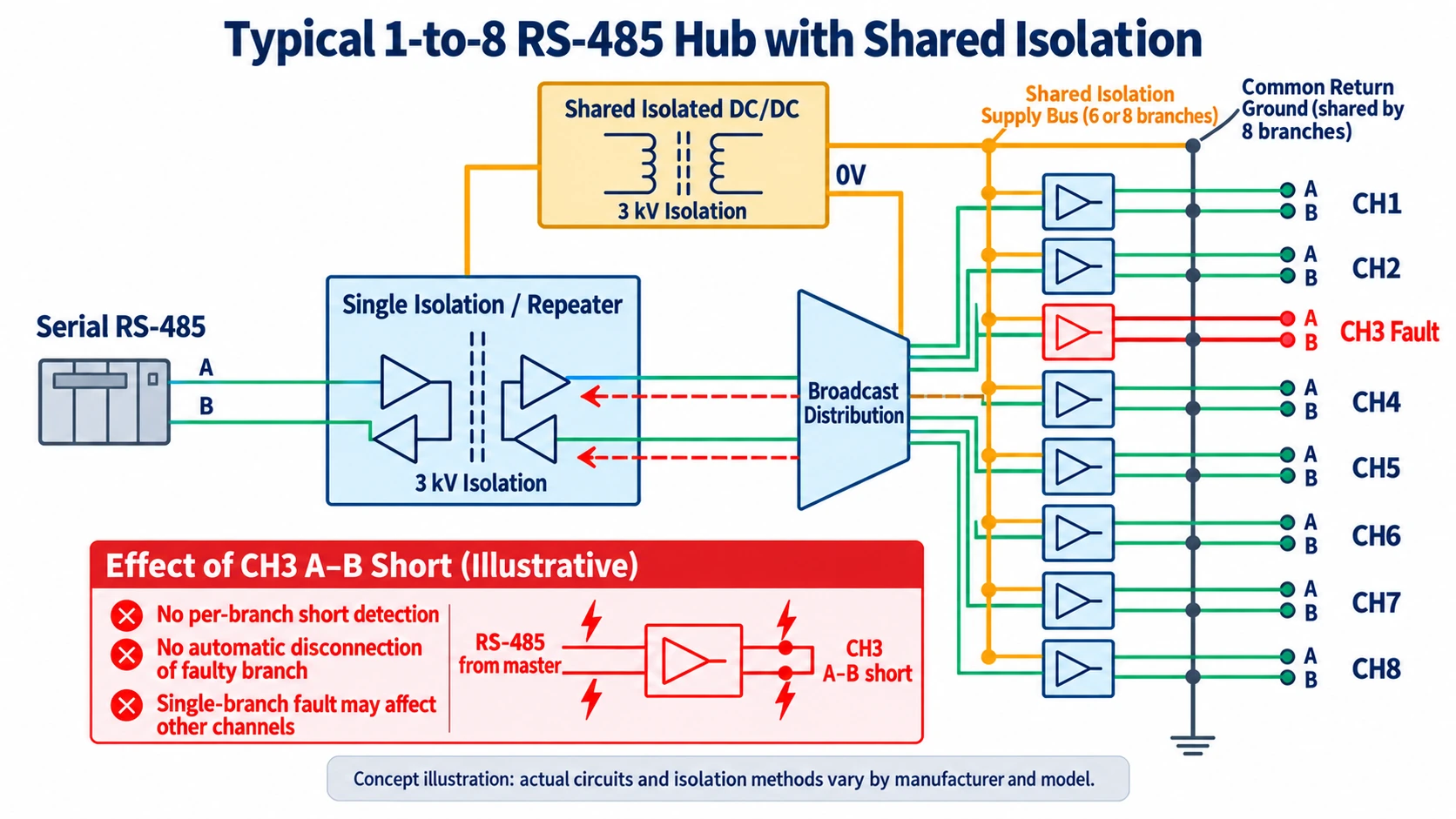 Typical shared-isolation hub architecture translated from the Chinese source diagram