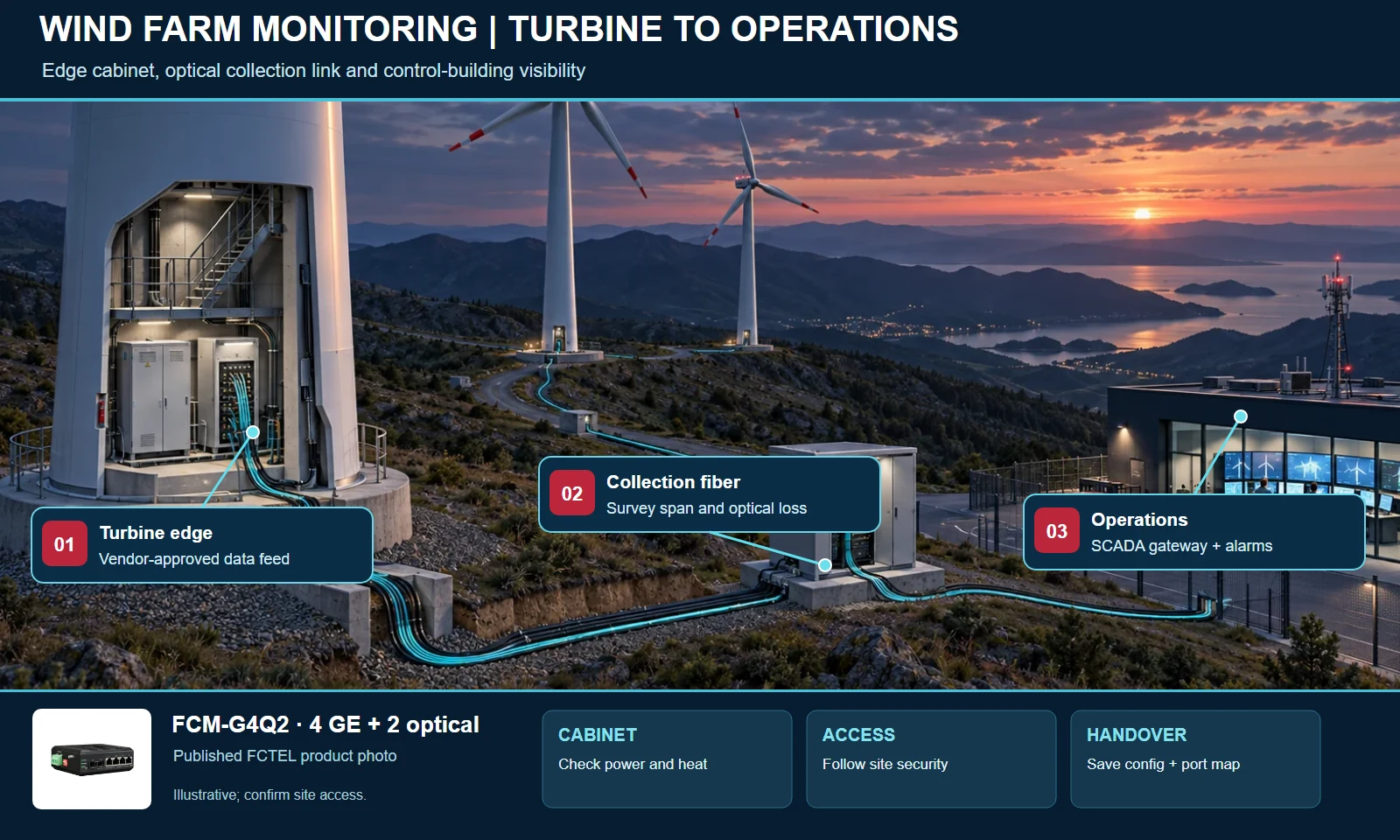Illustrated wind farm application showing turbine edge cabinet, fiber collection and control room