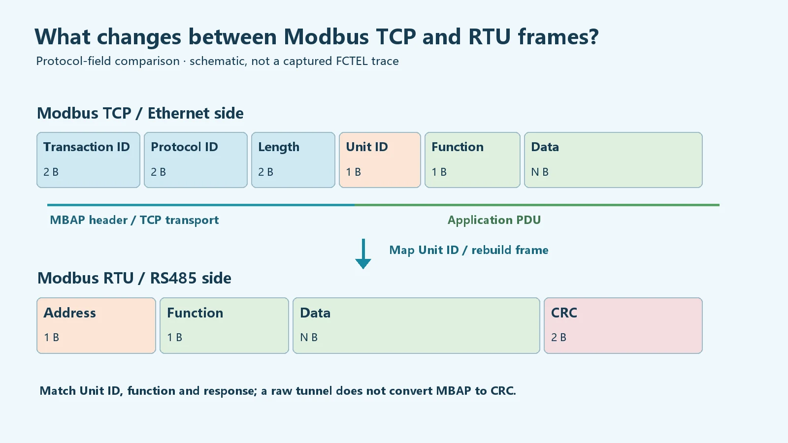 Modbus TCP request path through an industrial serial server to an RTU slave, with IP, mode, serial settings, Unit ID and register checks