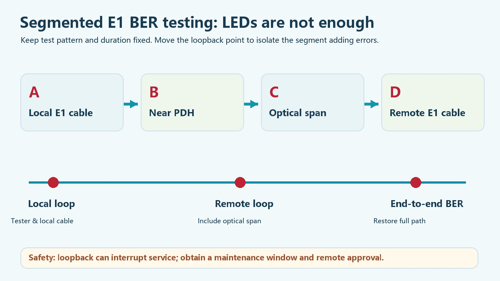 Segmented E1 BER test comparing a local loop, remote PDH loop and full end-to-end service path
