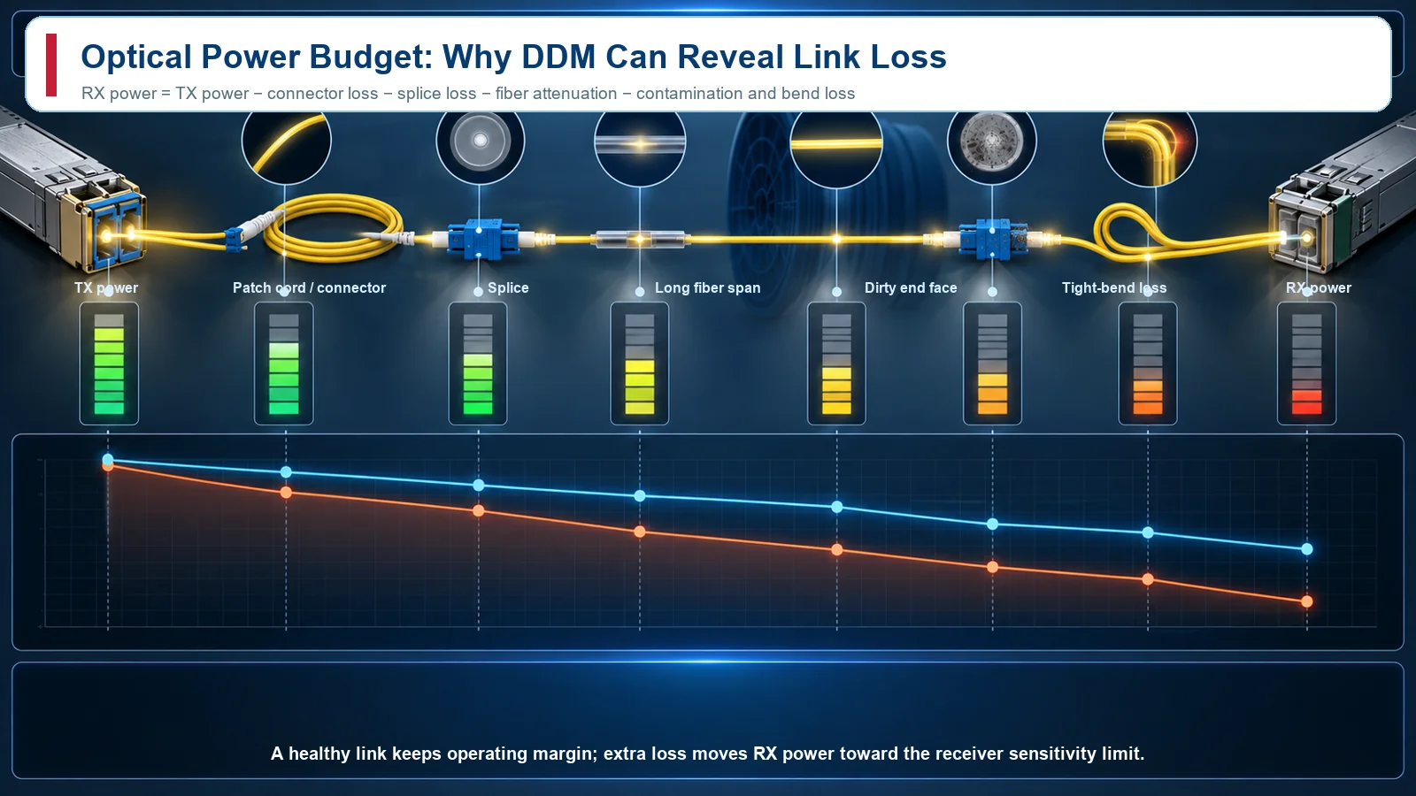 Optical power budget showing cumulative connector splice fiber contamination and bend loss from TX power to RX power