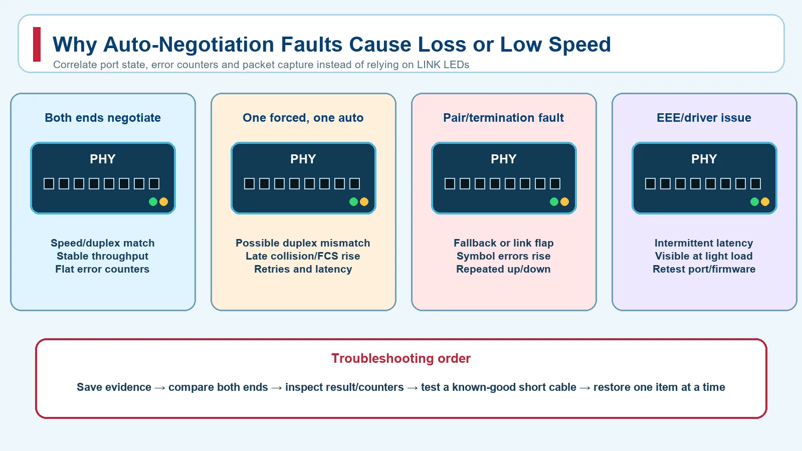 Comparison of correct negotiation duplex mismatch pair faults and EEE compatibility symptoms